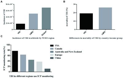 Global traumatic brain injury intracranial pressure: from monitoring to surgical decision